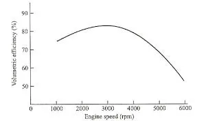 Engine Speed-Carhospital